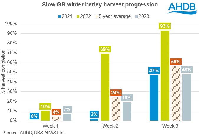Winter barley harvest 28 07 2023
